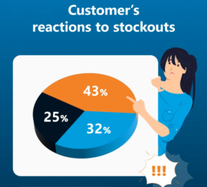 how shelf pushers reduce stock outs and lost sales