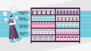 the science behind effective shelf pusher placement